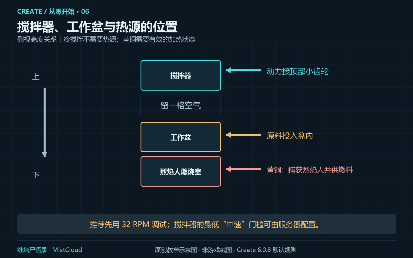 第06章:搅拌器、工作盆与燃烧室的高度,原创教学示意图