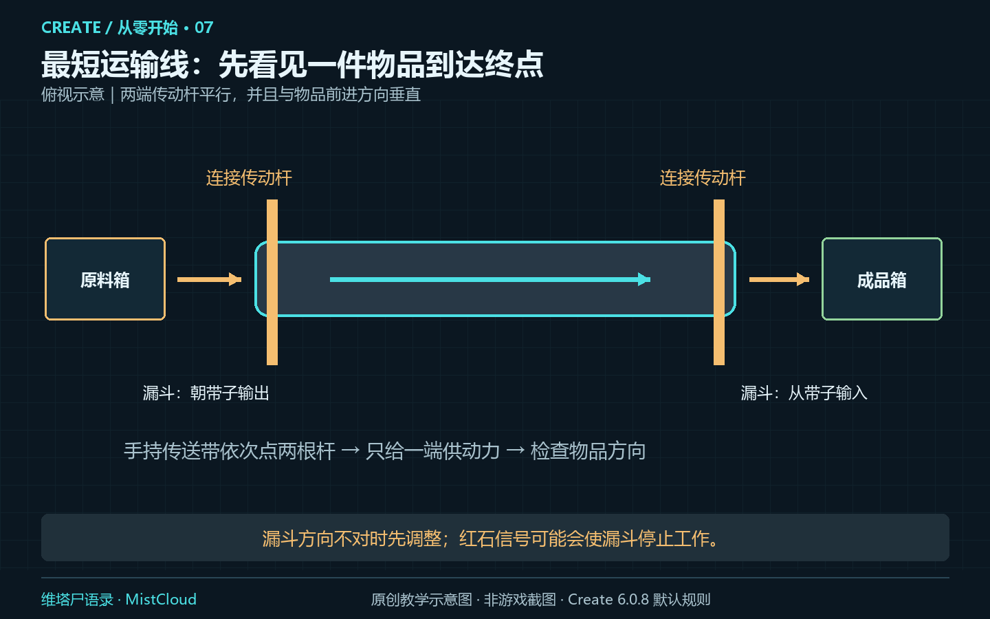 第07章:短传送带、端点轴与箱子的关系,原创教学示意图