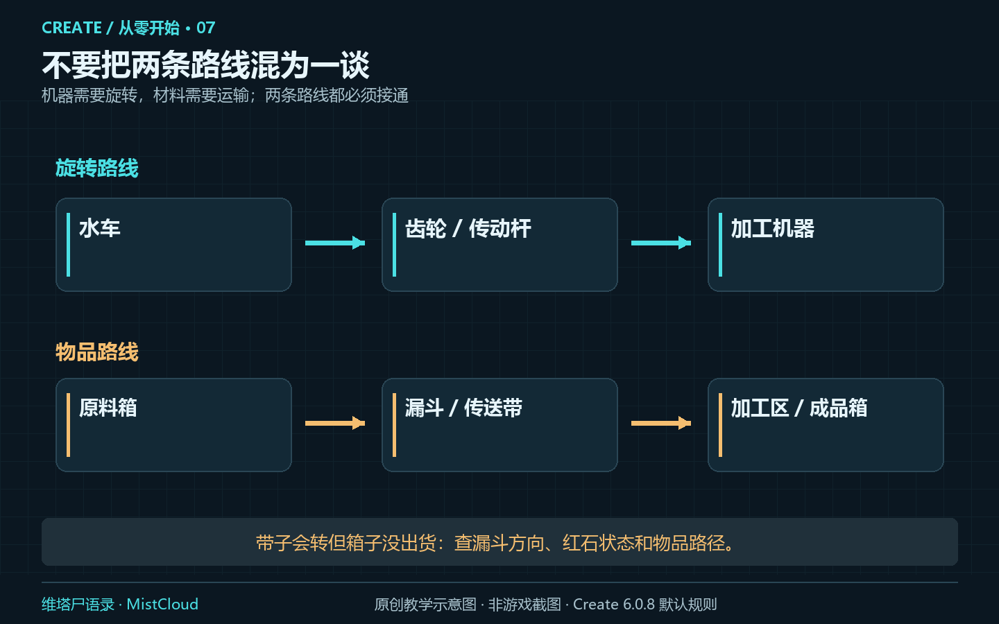 第07章:动力路线与物品路线,原创教学示意图